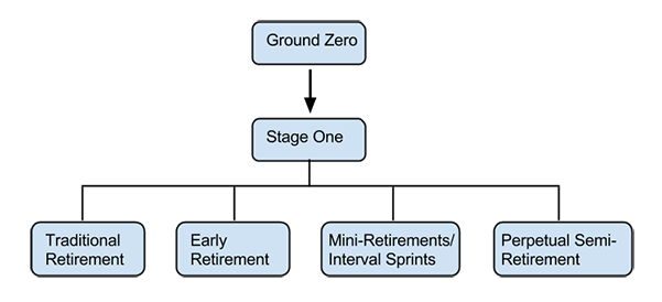 Mini-retirement or early retirement?
